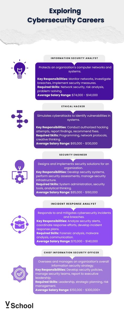 Discover high-demand roles in cyber defense. From monitoring networks & investigating breaches (Security Analyst) to simulating attacks (Ethical Hacker) and designing security solutions (Security Engineer), these professionals protect digital assets. Incident Response Analysts handle cyberattacks, while CISOs lead and strategize overall security efforts. High salaries and job growth make cybersecurity a rewarding career path. Cybersecurity Salary, Cybersecurity Analyst, Security Analyst, Job Growth, Risk Analysis, Security Tools, Network Security, Digital Assets, Computer Network