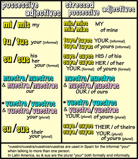 Possessive Adjectives Spanish, Beginner Spanish Lessons, Technology Architecture, Spanish Adjectives, Spanish Help, Spanish Notes, Spanish Practice, Spanish Classroom Activities, Possessive Adjectives