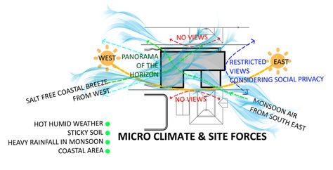 Microclimates are small-scale areas with distinct climate conditions that differ from the surrounding climate. They are influenced... Micro Climate Architecture, Microclimate Architecture, Micro Climate, Coastal Breeze, Humid Weather, Architectural Section, Weather And Climate, Tropical Climate, Hot And Humid