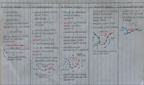 Colourful Notes, Geography Revision, Geography Notes, Organization Notes, Gcse Revision, Gcse Geography, Colorful Notes, Notes Aesthetic, Aesthetic Notes