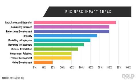 Gauging the Effectiveness of Your Employee Resource Group Employee Resource Group, Engagement Marketing, Employee Satisfaction, Brochure Design Inspiration, Community Outreach, Business Innovation, Behavior Change, Social Activities, Professional Growth