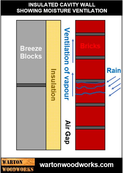 Our post explains everything you need to know about cavity walls. This includes cavity wall insulation, moisture prevention, concrete block types and cavity wall ties. Modern Masonry, Engineering Bricks, Cavity Wall Insulation, Brick And Concrete, Wall Detail, Engineering Notes, Brick Cladding, Cavity Wall, Breeze Blocks