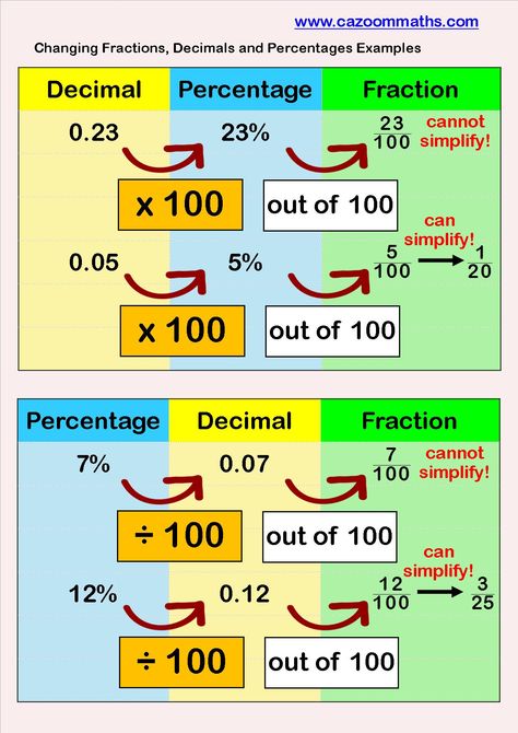 Percentages Math, Math Charts, Learning Mathematics, Math Tutorials, Gcse Math, Math Strategies, Math Formulas, Studying Math, Math Fractions