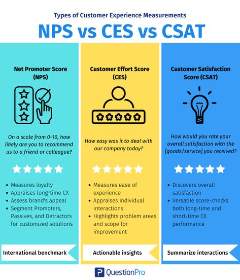 Customer Experience Strategy, Cx Strategy, English Writing Practice, Experience Mapping, Customer Experience Mapping, Customer Experience Management, Customer Experience Design, Customer Service Management, Experience Map