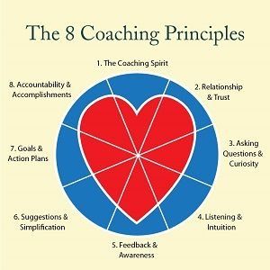 8 Coaching Principles Developement Personnel, Life Coach Business, Literacy Coaching, Life Coaching Business, Coaching Skills, Leadership Management, Life Coaching Tools, Instructional Coaching, Coaching Tools