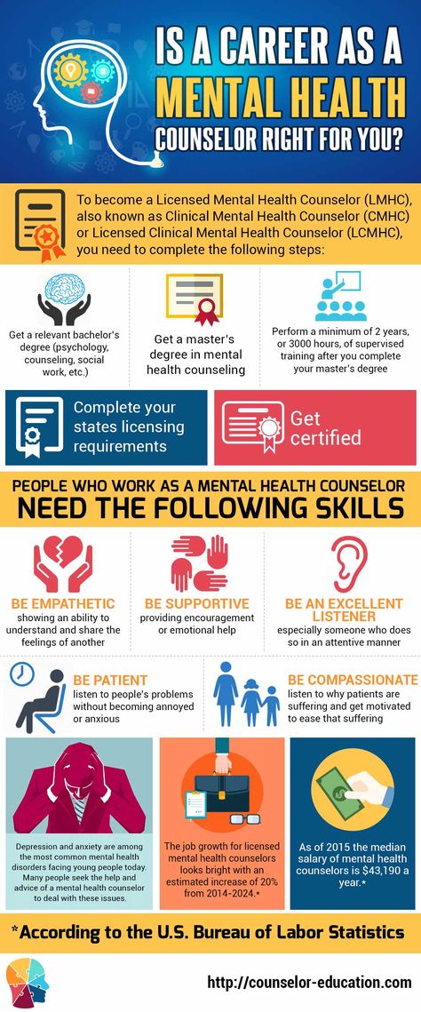 To become a Licensed Mental Health Counselor (LMHC), also known as Clinical Mental Health Counselor (CMHC) or Licensed Clinical Mental Health Counselor (LCMHC), you need to complete the following steps.  http://counselor-education.com/mental-health-counselor-career/ Becoming A Counselor, Choose Career, Psychology Meaning, Psychology Careers, Psychology Studies, Clinical Social Work, Licensed Professional Counselor, Psychology Major, Adolescent Health