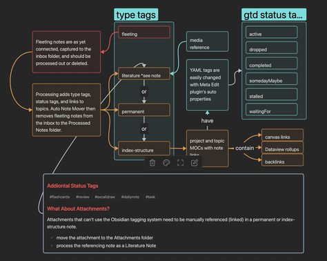 Anyone want to share/showcase their Canvas creations? - Share & showcase - Obsidian Forum Obsidian App Ideas, Obsidian Notes Template, Obsidian Notes Aesthetic, Obsidian Dashboard, Obsidian Templates, Obsidian Notes, Obsidian Md, Gsa Ideas, Obsidian Aesthetic