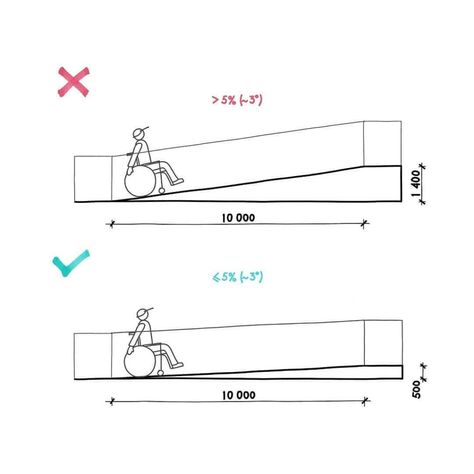 Important Information About Ramp And Stair Design With Details - Engineering Discoveries Ramp And Stairs Architecture, Wheelchair Ramp Design, Ramps Architecture, Stair Dimensions, Ramp Stairs, Ramp Design, Stair Design, Architecture Drawing Plan, Stairs Architecture