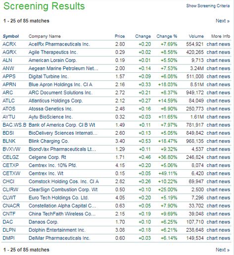 The way you search for hot penny stocks is to use an online stock screener.  Click Here>> https://tradingstrategyguides.com/day-trading-penny-stocks/ Top Penny Stocks, Best Penny Stocks, Stock Market Trends, Arbitrage Trading, Gold Trading, Stock Screener, Pump And Dump, Forex Currency, Crypto Money