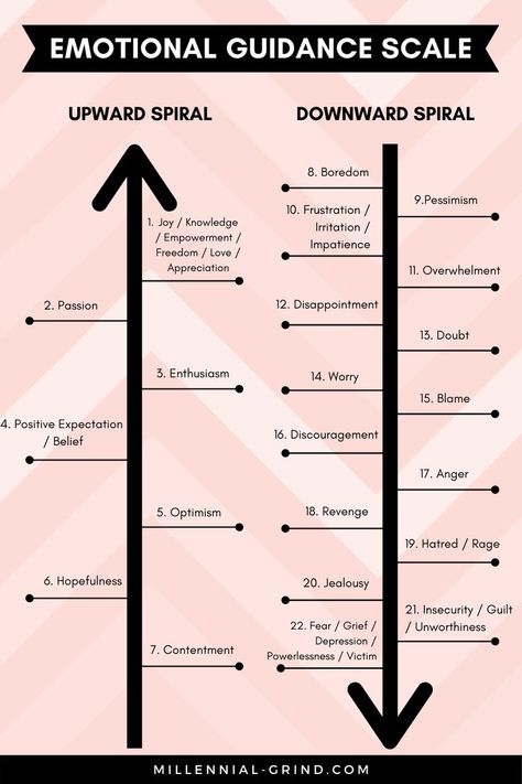 Emotional Guidance Scale, Powerful Mind, Downward Spiral, Setting Intentions, Emotional Awareness, Therapy Worksheets, Therapy Tools, Mental And Emotional Health, Abraham Hicks