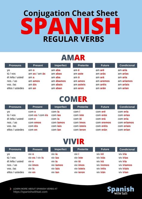 Conjugating Spanish verbs is easier than you think! Most Spanish verbs are regular, and 90% of Spanish regular verbs belong to the -ar conjugation. Would you like to learn to conjugate Spanish verbs? Tap the image to learn more. #spanishverbs #spanishconjugation #verbs #conjugation #learnspanish Spanish Verbs Chart, Spanish Regular Verbs, Spanish Verb Tenses, Spanish Tenses, Spanish Verb Conjugation, Beginner Spanish Lessons, Conjugation Chart, Spanish To English, Spanish Flashcards