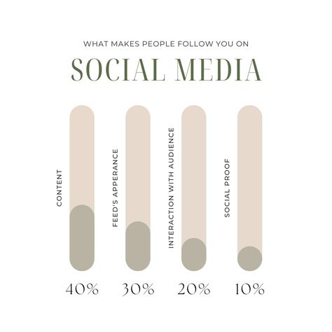 So what makes people follow you on social media? Authenticity, engaging content, consistency, community interaction, collaborations, and a unique voice are key factors in growing a following on social media. There's a lot that goes into it, rather than just posting content, but it's also about experimenting with what works best for you and your business. I don't believe social media is all about the following you have however it is important to grow that trust with your audience. Social Media Landscape, Brand Visibility, Linkedin Marketing, Social Proof, Twitter Marketing, Engaging Content, Social Media Page Design, Social Media Advertising, Social Media Marketing Services