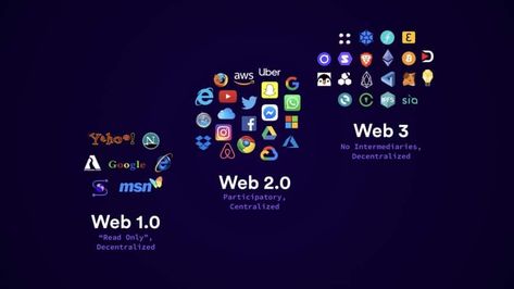 Web 1, Web 2.0, Reading Data, Life Questions, Surprising Facts, Use Case, Blockchain Technology, Machine Learning, Software Development