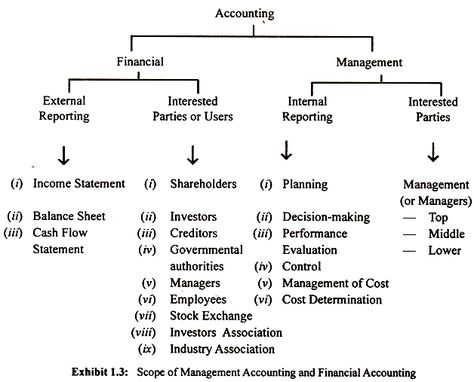 Brianna Elliott: This pin easily displays the differences between financial and managerial accounting. It shows the people involved and the reporting done between the two. Accounting Fundamentals, Accounting Notes, Business Worksheet, Learn Accounting, Accounting Education, Financial Literacy Lessons, Financial Statement Analysis, Accounting Basics, Accounting Principles