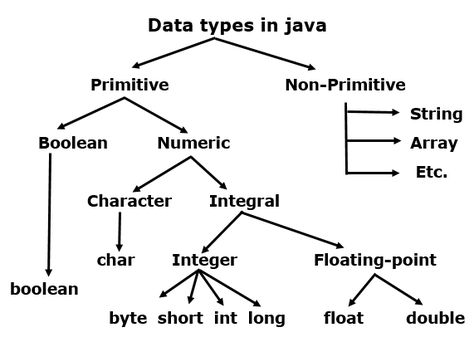 Basic Data Types in Java with Example | Java Primitive and Non-Primitive Data Types with Syntax – BTech Geeks Software Development Programming, Value Of Pi, Area Of A Circle, Data Types, Saving Memories, Learn Web Development, Java Programming, Data Structures, Syntax