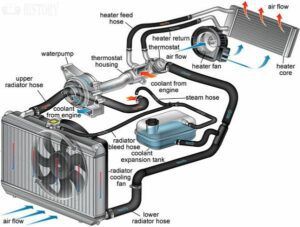 Francis Turbine, Engineering Tools, Car Radiator, Engineering Gifts, Radiator Cap, Combustion Engine, Cars Movie, In Car, Mechanical Engineering