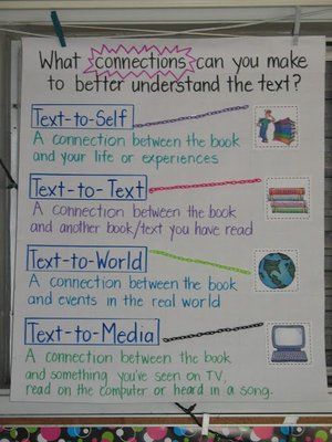 Text Connections, Ela Anchor Charts, Text To World, Text To Text, Text To Text Connections, Text To Self, Classroom Anchor Charts, Teacher's Pet, Reading Anchor Charts