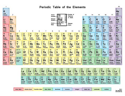 Color Periodic Table with Shells Colored Periodic Table, Periodic Table Printable, Gcse Chemistry, Chemistry Periodic Table, Tenth Grade, Periodic Table Of The Elements, Electronic Circuit Design, Teaching Chemistry, Chemistry Lessons