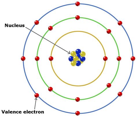 How To Find The Number Of Valence Electrons? What Is Electricity, Valence Electrons, Octet Rule, Chemical Bonds, Ionization Energy, Bohr Model, Chemistry Basics, Ionic Bonding, Chemistry Classroom