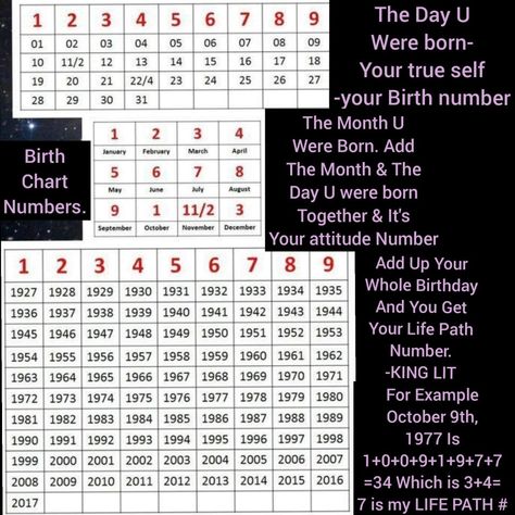 Numerology Tips, Lo Shu, Vedic Astrology Cheat Sheet, Birthchart Astrology Meaning, Astrology In Telugu, Numerology Life Path Number Calculator, Chakra Meanings, Gg33 Numerology & Astrology, Destiny Number