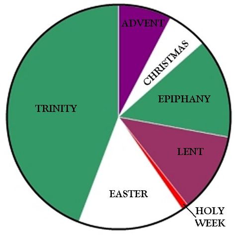 Liturgical Calendar 2023, Orthodox Liturgical Calendar, Liturgical Calendar Episcopal, Liturgical Embroidery, Liturgical Seasons, Holy Week, Epiphany, Christmas Advent, Pie Chart