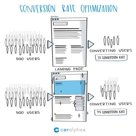 Conversion Rate Optimization is the process of increasing the likelihood of a customer choosing you (or your product). But there's a lot to it. Here's the 101 on converting more visitors on your site. Competitive Intelligence, Conversion Rate Optimization, Statistical Analysis, Value Proposition, Conversion Rate, Low Tech, Content Strategy, Business Goals, Sales And Marketing