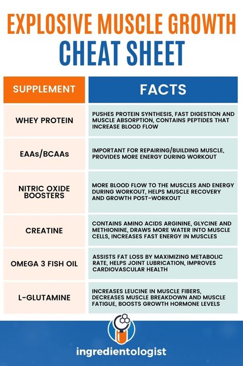 Transform your body with this cheat sheet for explosive muscle growth. Discover the power of whey protein, EAAs/BCAAs, and creatine for building lean muscle mass. Gym Knowledge, Healthy Balanced Diet, Nutritional Therapy, Healthy Weight Gain, Muscle Building Workouts, Lean Muscle Mass, Muscle Fatigue, Build Lean Muscle, Muscle Recovery