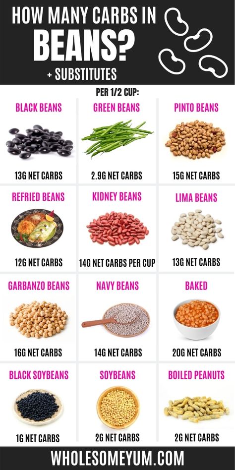 Are beans keto? Get the full guide to beans on keto here! We'll discuss carbs in beans, keto bean substitutes, and recipes for keto beans. #wholesomeyum #beans #carbs #keto Keto Beans, Low Carb Beans, Keto Carbs, Baking Powder Uses, Bean Salad Recipes, Best Diet Plan, Diet Help, No Carb Diet, Diet Keto