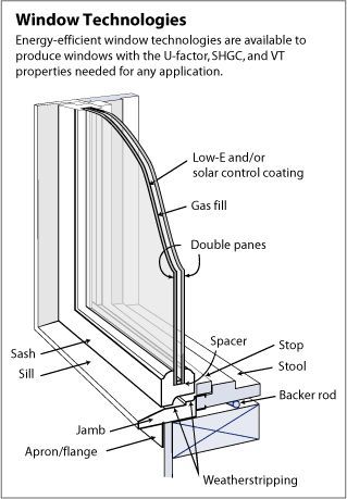 To be effective, south-facing windows should have a solar heat gain coefficient (SHGC) of greater than 0.6 to maximize solar heat gain during the winter, a U-factor of 0.35 or less to reduce conductive heat transfer, and a high visible transmittance (VT) for good visible light transfer. Window Construction, Windows Ideas, False Ceiling Bedroom, False Ceiling Living Room, Window Detail, Energy Efficient Windows, Solar Panels For Home, Window Replacement, Double Glazed Window