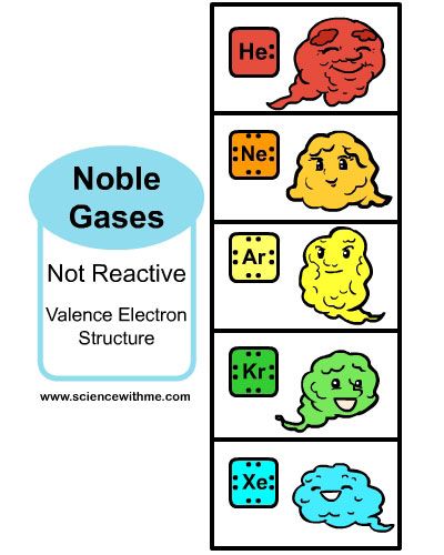 Chemistry Animation, Mother Earth Drawing, Chemistry Project, Earth Drawing, Element Chemistry, Chemistry Projects, Noble Gas, Earth Drawings, Chemistry Notes