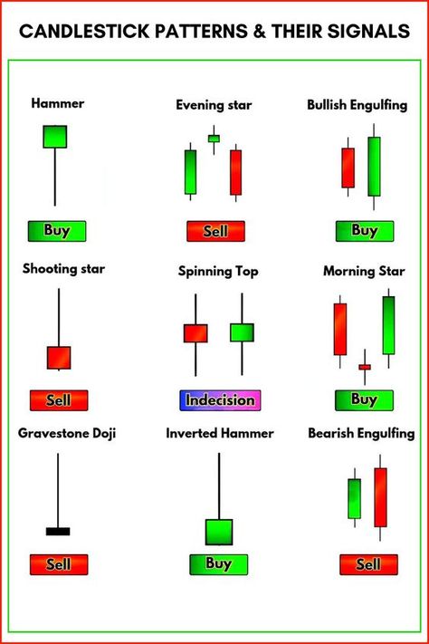 Candlestick Patterns & Their Signals Forex Candlestick Patterns, Candlestick Chart Patterns, Chart Patterns Trading, Investing Infographic, Stock Market Chart, Arbitrage Trading, Stock Options Trading, Candle Stick Patterns, Forex Trading Strategies Videos