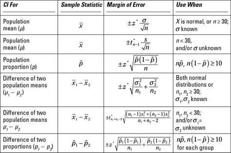 Formula d Statistics Cheat Sheet, Statistics Notes, Statistics Help, Statistics Math, Math Signs, Ap Statistics, College Math, Data Science Learning, Logistic Regression