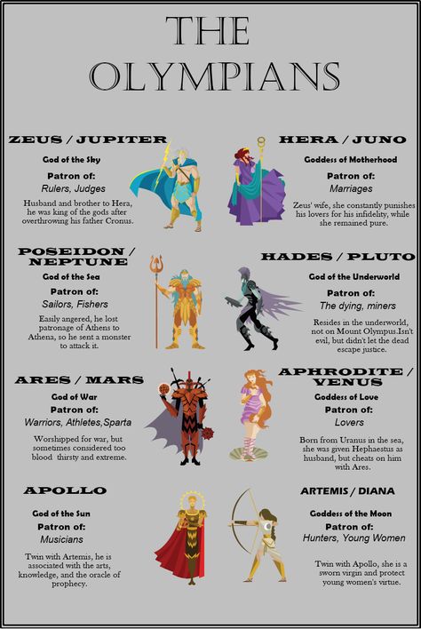 This is The Olympians infographic template that teachers can use for history classes, for educational purposes as posters/flyers, as brochures to promote a seminar/event on the topic.The template is a 100% customizable and you can edit every aspect of it with a few simple clicks in MyDraw. Greek Mythology Stories, Zeus Jupiter, Greek Mythology Humor, World Mythology, Greek Mythology Gods, The Olympians, Greek Gods And Goddesses, Greek And Roman Mythology, Greek Mythology Art