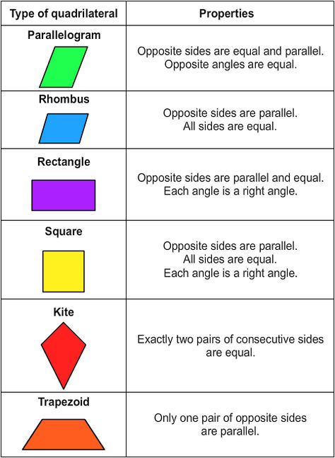 Quadrilaterals Quiz | Turtle Diary Classify Quadrilaterals, Maths Chart, Symmetry Math, Quadrilaterals Worksheet, Maths Geometry, Classifying Quadrilaterals, Quadrilateral Shapes, 8th Grade Math Worksheets, Instagram Ios