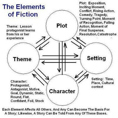 Settings For A Story, Setting For Story, Themes For Stories, Story Theme Ideas Writing, Story Themes Ideas, Story Boards Ideas, Themes For Story Writing, Fiction Story Ideas, Character Setting Plot Activities