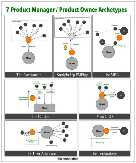 7 Product Manager / Product Owner Archetypes Strategic Planning Process, Project Management Certification, Product Owner, Business Things, Innovation Management, Agile Software Development, Process Management, Product Development Process, Project Management Professional