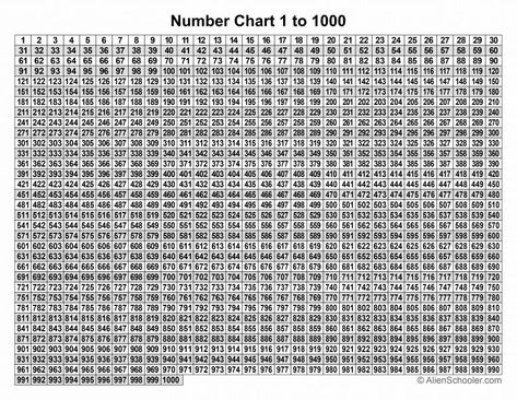 Free printable number chart 1-1000 on one page. Download the full-size image and PDF file for free on the website. 1000 Chart Printable Free, 1 To 1000 Number Chart, Printable Number Chart, Letter Stencils Printables, 120 Chart, Free Printable Numbers, Number Flashcards, Number Chart, Fun Indoor Activities