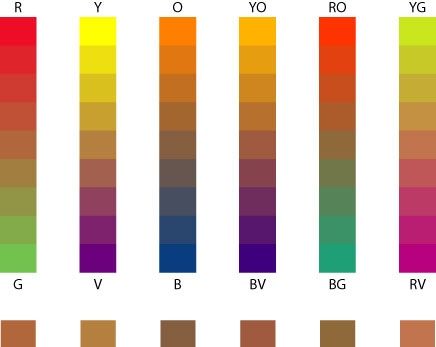 Colour Wheel Theory, Value Scale, Academy Of Art University, Color Theory Art, Color Wheels, Tertiary Color, Color Vision, Color Mixing Chart, Art University