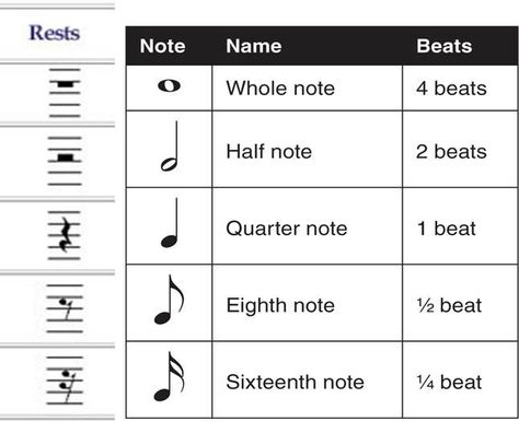 Note Values, Types Of Notes Music, Music Theory Cheat Sheet, Bass Clef Notes Worksheet, Music Intervals Cheat Sheet, Rhythm Worksheets, Music Notes And Rests Chart, Music Note Symbol, Piano Games