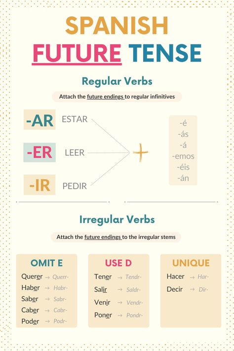 Master the Spanish future tense with this comprehensive conjugation chart! This guide covers both regular and irregular verbs, organized by patterns for easy learning. Discover exactly when and how to use the future tense and tackle those tricky Spanish future tense irregulars. Learning Spanish Tips, Spanish Past Tense, Spanish Tenses Chart, Spanish Past Tense Conjugation, Future Tense Spanish, Spanish Tenses, Spanish Verb Conjugation, Conjugation Chart, Useful Spanish Phrases