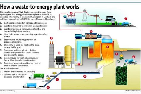 Can incineration solve our looming garbage problem? | Toronto Star Waste To Energy, Recycling Projects, Workshop Projects, Waste Recycling, Community Projects, Problem Based Learning, Combustion Chamber, Recycled Projects, Homeschool Science