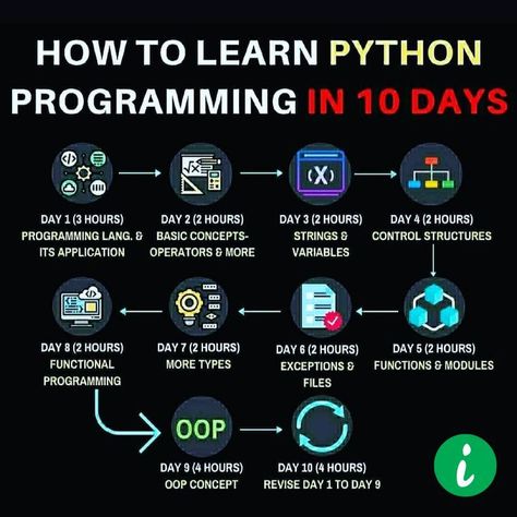 How To Learn Python Programming in 10 Days | Basic computer programming, Learn computer coding, Learn computer science Social Media Report Template, Developement Personnel, Computer Programming Languages, Basic Computer Programming, Computer Science Programming, Web Development Programming, Social Media Report, Data Science Learning, Learn Python