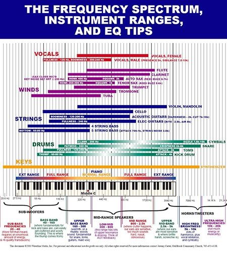 EQ Cheat Sheet? Frequency Charts for Mixing Hurt More Than Help! | LN Music Recording Studio, Music Mixing, Beat Maker, Music Tutorials, Music Chords, Music Tech, Music Technology, Recorder Music, Music Composition