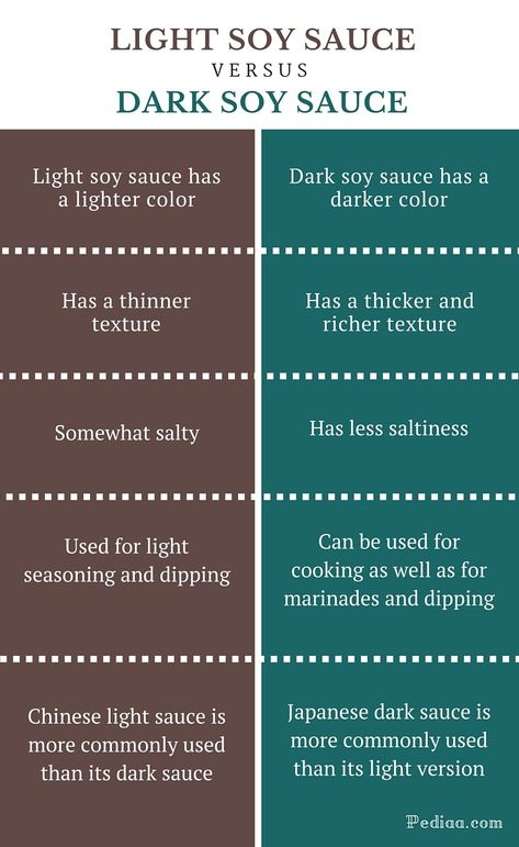 Difference Between Light and Dark Soy Sauce | Comparison of Chinese, Japanese Light and Dark Soy Sauces Light Vs Dark, Chinese Light, Dark Soy Sauce, Light Sauce, Soya Bean, Japanese Cooking, Rice Wine, What Is The Difference Between, Light And Dark