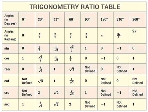 Trigonometry Table, Ratio Tables, Geometry Notes, Math Formula Chart, Formula Chart, Study Tips For Students, Learning Mathematics, Basic Math Skills, Math Formulas