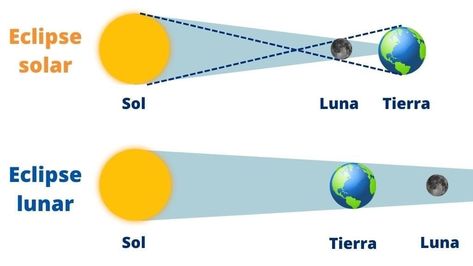 Eclipse Lunar, Eclipse Solar, Lunar Eclipse, Solar, I Hope