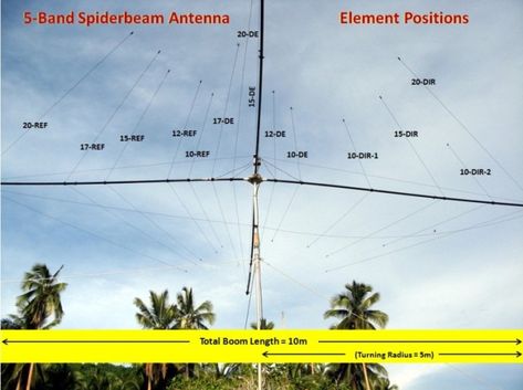 Hf Radio, Ham Radio Antenna, Radio Antenna, Ham Radio, Whats Wrong, Antennas, Beams, Turn Ons, Quick Saves