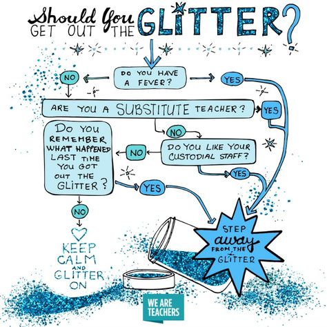 What a handy glitter flow chart! Funny Flow Charts, Scripture Crafts, Teacher Humour, Flow Chart Design, Glitter Paint For Walls, Flow Charts, Teacher Problems, We Are Teachers, Decision Tree