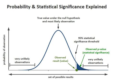 Top 100 Frequently Asked Data Science Interview Questions and Answers Statistics Notes, Statistics Math, Null Hypothesis, Chi Square, Scientific Writing, Data Science Learning, P Value, Statistical Analysis, Interview Questions And Answers