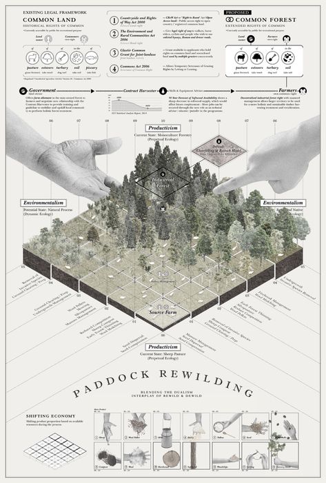 Abstract In the recent past millennia, the process of anthropocentric way of living and the perpetual ecology orchestrated by human have led to significant damages to the biosphere, and paved the way to a novel response to mend the impairment. “Rewilding” is an eco-centric land management alternative, to introduce pristine wilderness back into humanity, and […] Landscape Architecture Panel Layout, Architectural Presentation Boards, Symbiotic Architecture, Landscape Diagram, Landscape Architecture Diagram, Faculty Of Architecture, Presentation Boards, Architecture Mapping, Architectural Presentation